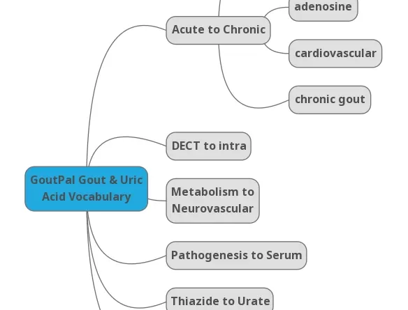 GoutPal Gout & Uric Acid Vocabulary