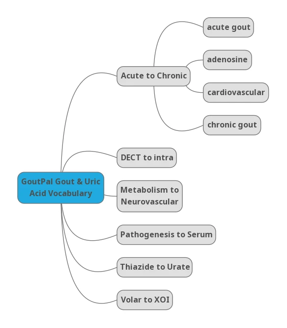 MindMup of Gout & Uric Acid Terms
