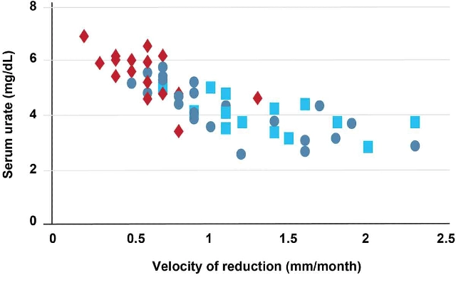 Target Uric Acid Below 6 mg/dL